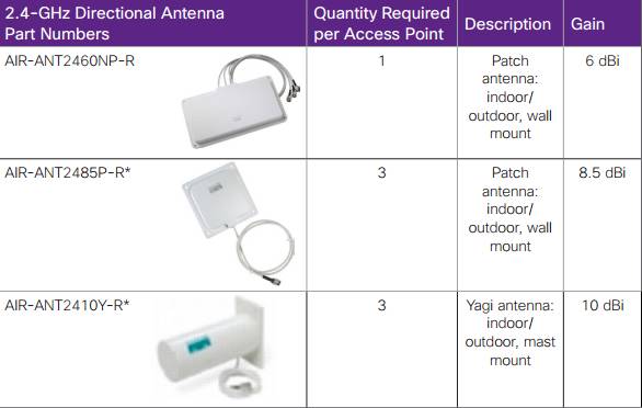 Cisco Aironet 802.11n Erişim Noktaları-1 için Tek Bant Yönlü Antenler